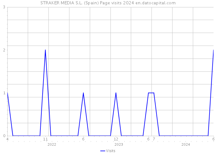 STRAKER MEDIA S.L. (Spain) Page visits 2024 
