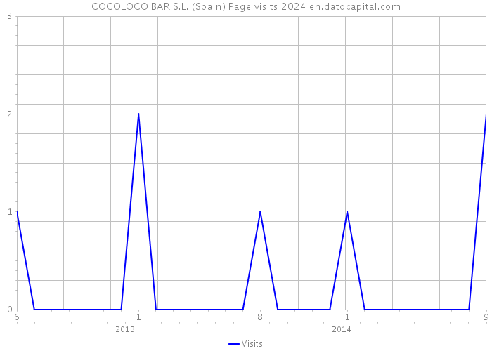 COCOLOCO BAR S.L. (Spain) Page visits 2024 