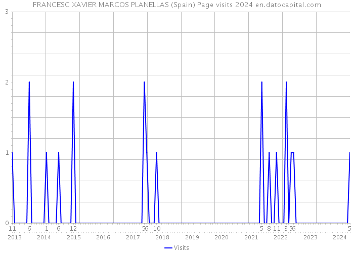 FRANCESC XAVIER MARCOS PLANELLAS (Spain) Page visits 2024 