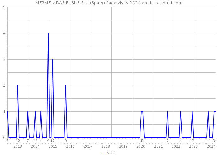 MERMELADAS BUBUB SLU (Spain) Page visits 2024 