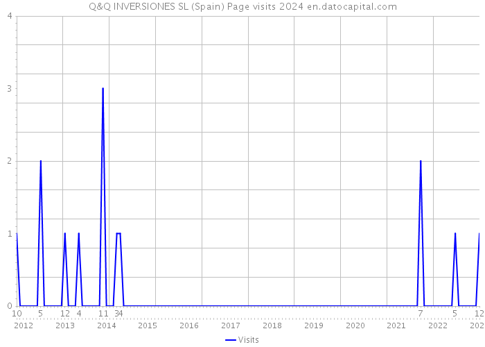 Q&Q INVERSIONES SL (Spain) Page visits 2024 