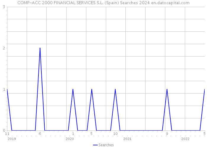 COMP-ACC 2000 FINANCIAL SERVICES S.L. (Spain) Searches 2024 