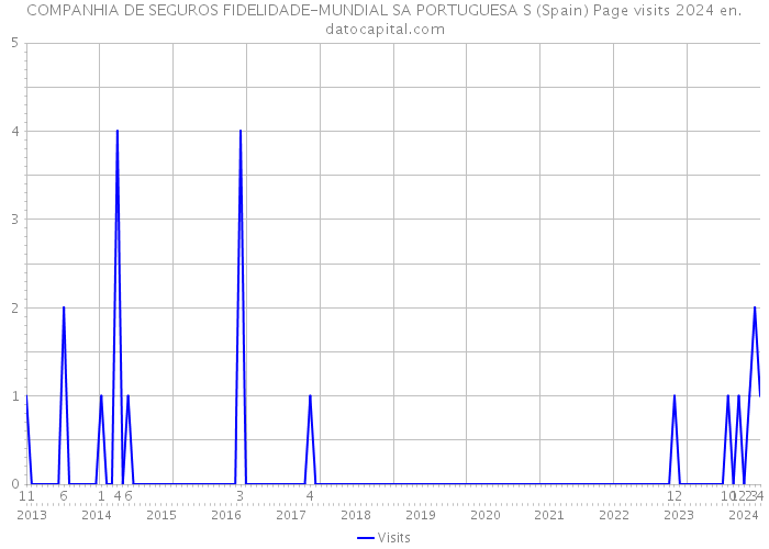 COMPANHIA DE SEGUROS FIDELIDADE-MUNDIAL SA PORTUGUESA S (Spain) Page visits 2024 