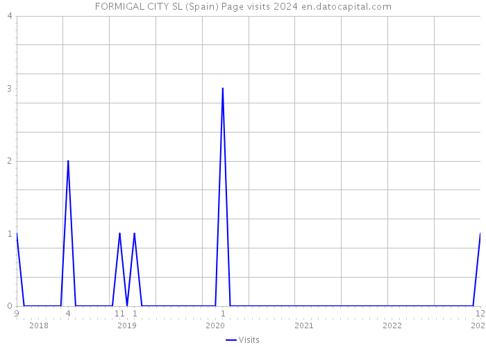 FORMIGAL CITY SL (Spain) Page visits 2024 