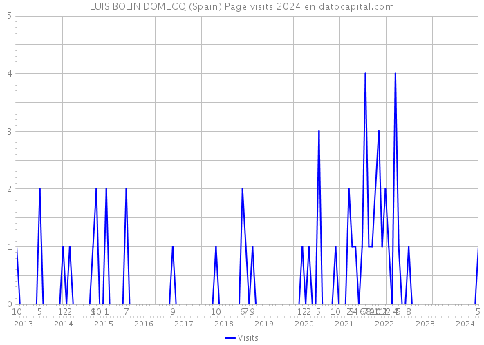 LUIS BOLIN DOMECQ (Spain) Page visits 2024 