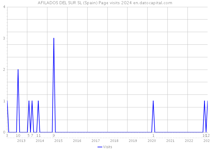 AFILADOS DEL SUR SL (Spain) Page visits 2024 