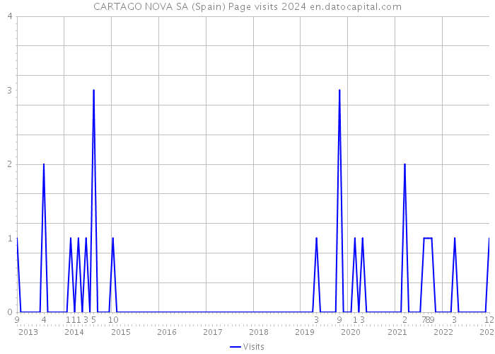 CARTAGO NOVA SA (Spain) Page visits 2024 
