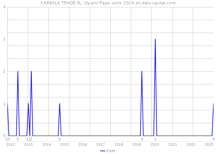 KARBALA TRADE SL. (Spain) Page visits 2024 