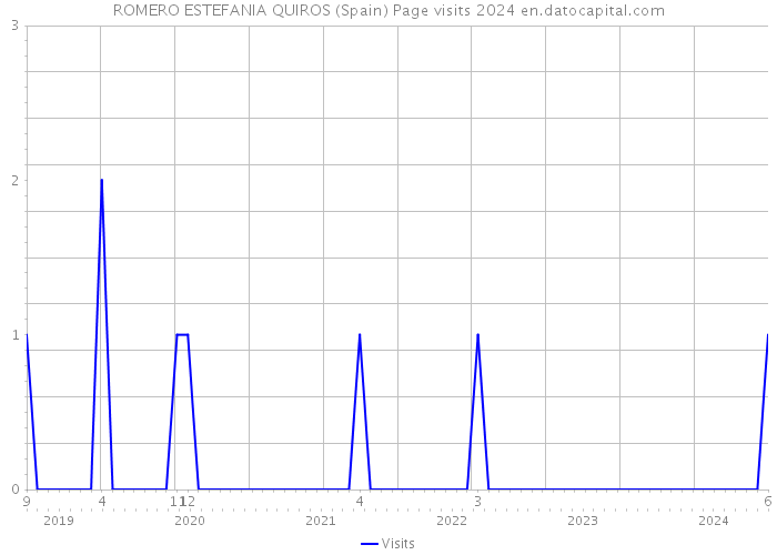 ROMERO ESTEFANIA QUIROS (Spain) Page visits 2024 