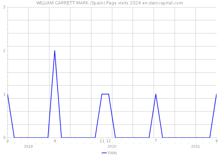 WILLIAM GARRETT MARK (Spain) Page visits 2024 