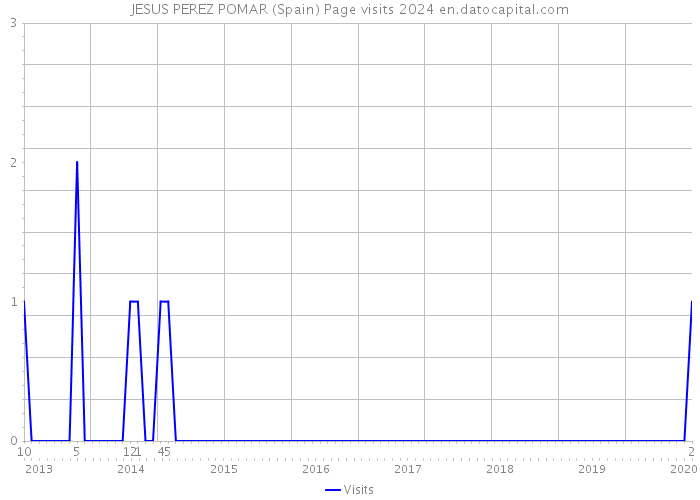 JESUS PEREZ POMAR (Spain) Page visits 2024 