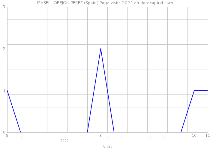 ISABEL LOBEJON PEREZ (Spain) Page visits 2024 