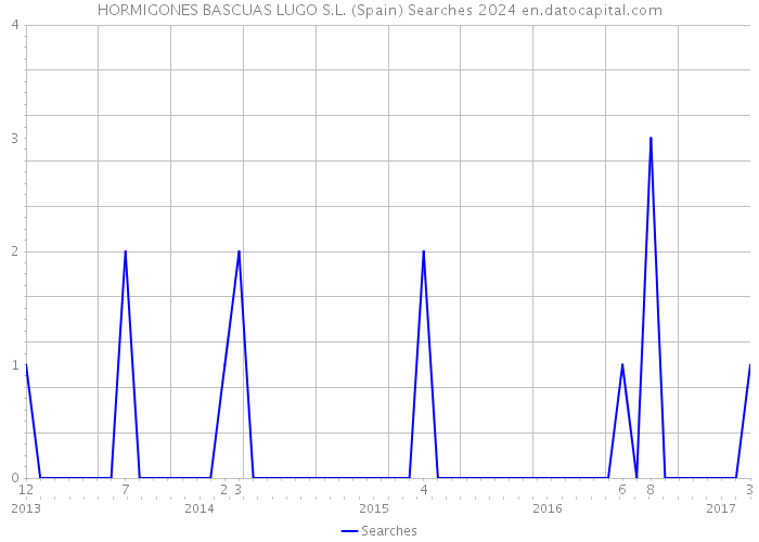 HORMIGONES BASCUAS LUGO S.L. (Spain) Searches 2024 