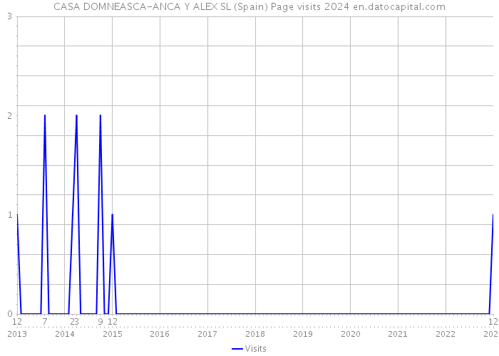 CASA DOMNEASCA-ANCA Y ALEX SL (Spain) Page visits 2024 