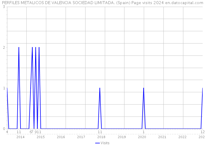 PERFILES METALICOS DE VALENCIA SOCIEDAD LIMITADA. (Spain) Page visits 2024 