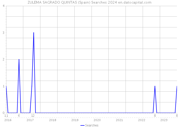 ZULEMA SAGRADO QUINTAS (Spain) Searches 2024 