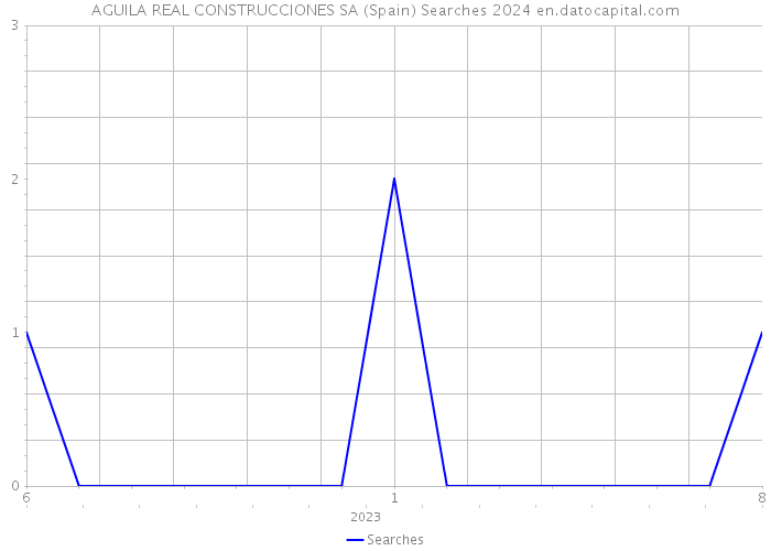 AGUILA REAL CONSTRUCCIONES SA (Spain) Searches 2024 
