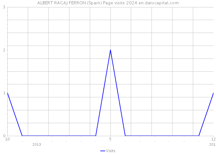 ALBERT RACAJ FERRON (Spain) Page visits 2024 