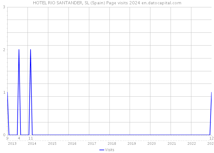 HOTEL RIO SANTANDER, SL (Spain) Page visits 2024 