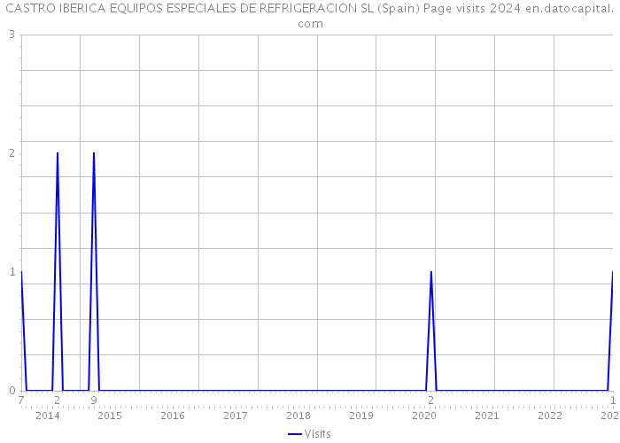 CASTRO IBERICA EQUIPOS ESPECIALES DE REFRIGERACION SL (Spain) Page visits 2024 