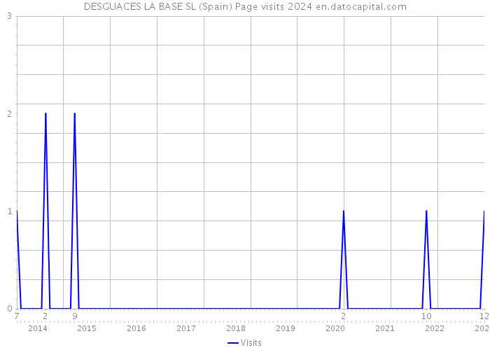DESGUACES LA BASE SL (Spain) Page visits 2024 