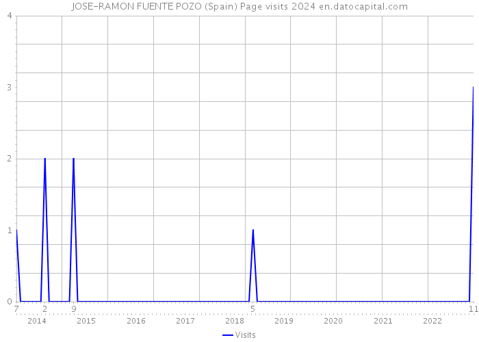 JOSE-RAMON FUENTE POZO (Spain) Page visits 2024 