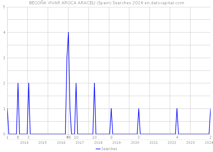 BEGOÑA VIVAR AROCA ARACELI (Spain) Searches 2024 