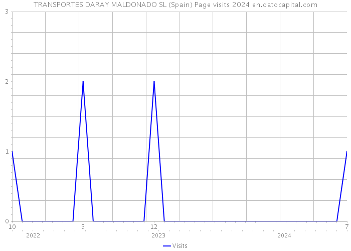 TRANSPORTES DARAY MALDONADO SL (Spain) Page visits 2024 