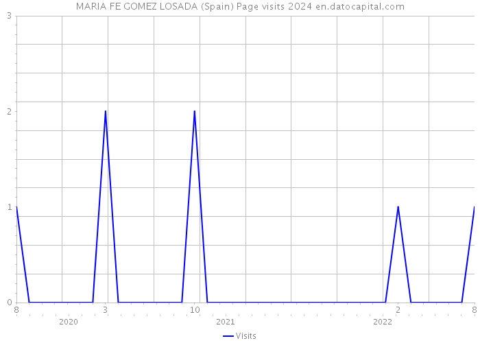 MARIA FE GOMEZ LOSADA (Spain) Page visits 2024 