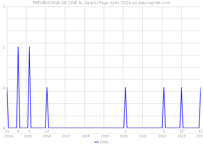 REPUBLICANA DE CINE SL (Spain) Page visits 2024 