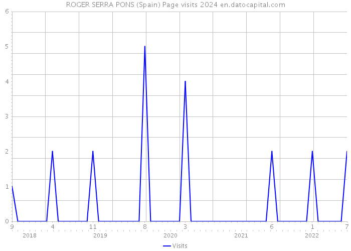 ROGER SERRA PONS (Spain) Page visits 2024 