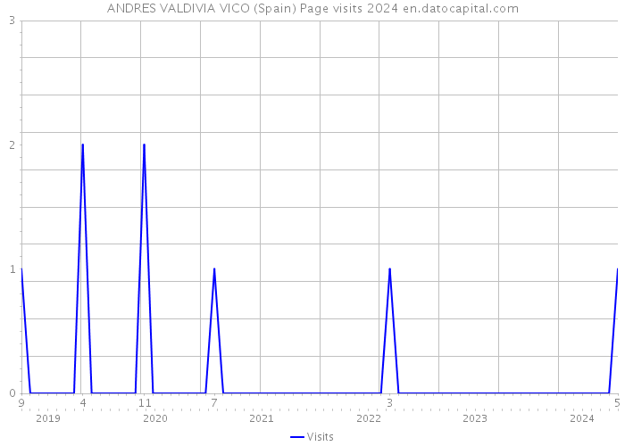 ANDRES VALDIVIA VICO (Spain) Page visits 2024 
