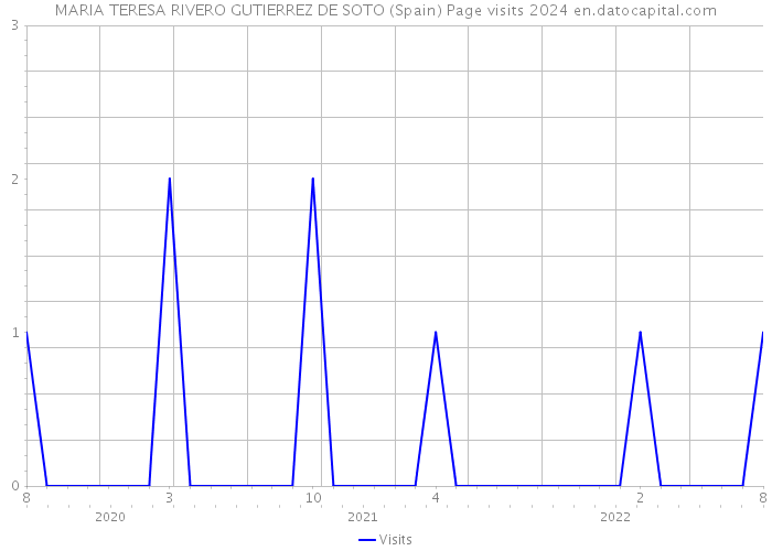 MARIA TERESA RIVERO GUTIERREZ DE SOTO (Spain) Page visits 2024 