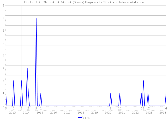 DISTRIBUCIONES ALIADAS SA (Spain) Page visits 2024 