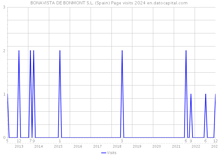 BONAVISTA DE BONMONT S.L. (Spain) Page visits 2024 