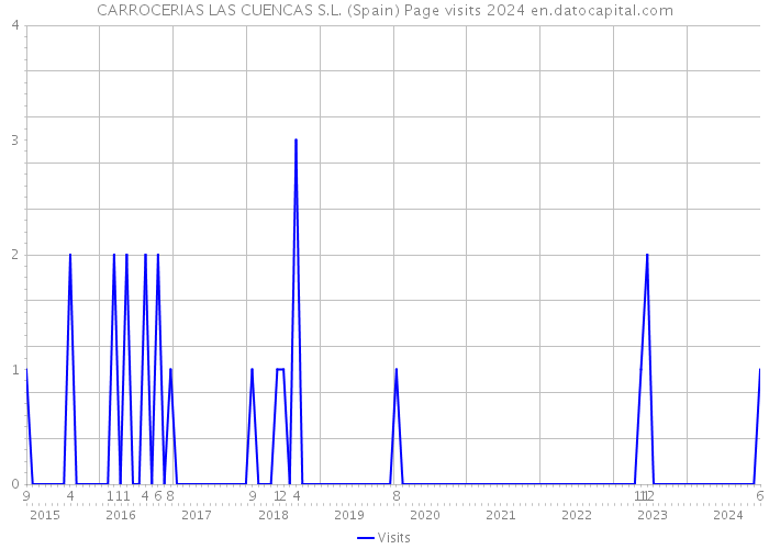 CARROCERIAS LAS CUENCAS S.L. (Spain) Page visits 2024 