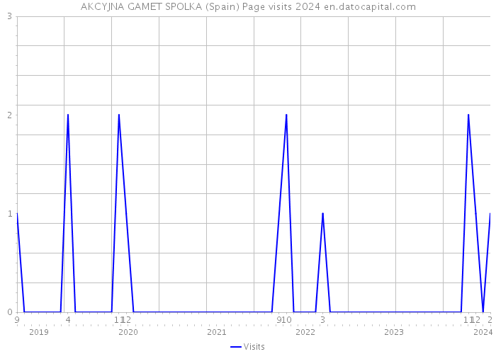 AKCYJNA GAMET SPOLKA (Spain) Page visits 2024 