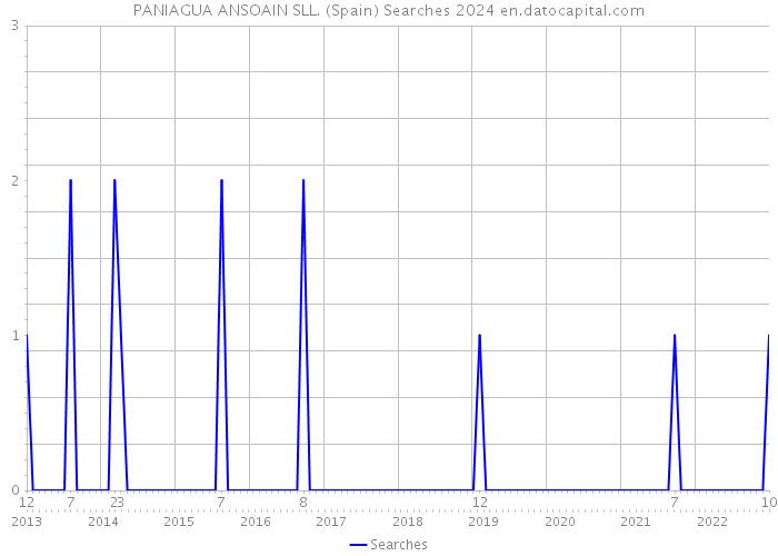 PANIAGUA ANSOAIN SLL. (Spain) Searches 2024 