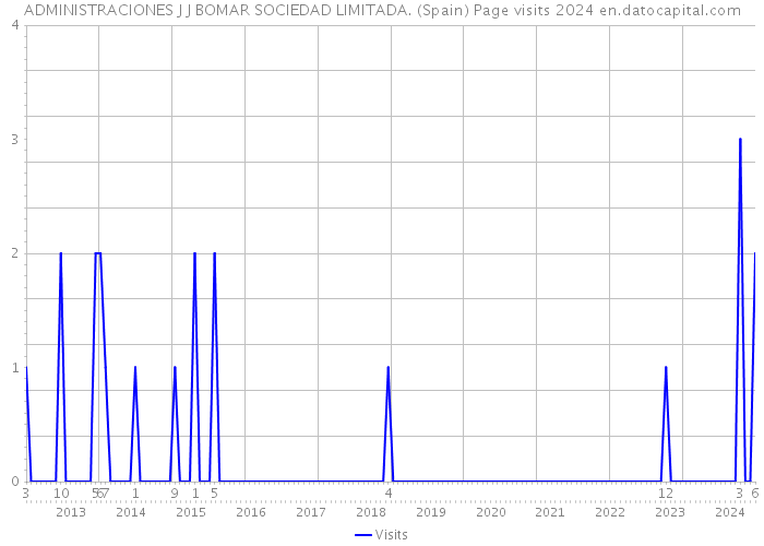 ADMINISTRACIONES J J BOMAR SOCIEDAD LIMITADA. (Spain) Page visits 2024 