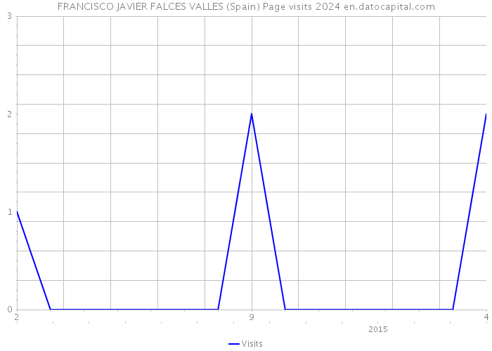 FRANCISCO JAVIER FALCES VALLES (Spain) Page visits 2024 