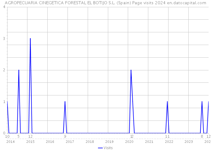 AGROPECUARIA CINEGETICA FORESTAL EL BOTIJO S.L. (Spain) Page visits 2024 