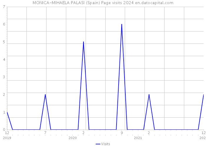 MONICA-MIHAELA PALASI (Spain) Page visits 2024 