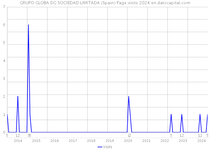 GRUPO GLOBA DG SOCIEDAD LIMITADA (Spain) Page visits 2024 