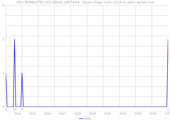 ORO BARBASTRO SOCIEDAD LIMITADA. (Spain) Page visits 2024 