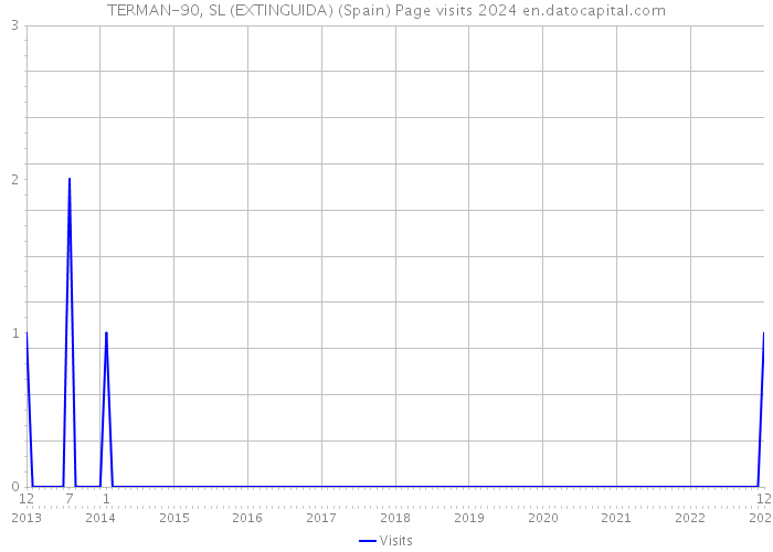 TERMAN-90, SL (EXTINGUIDA) (Spain) Page visits 2024 