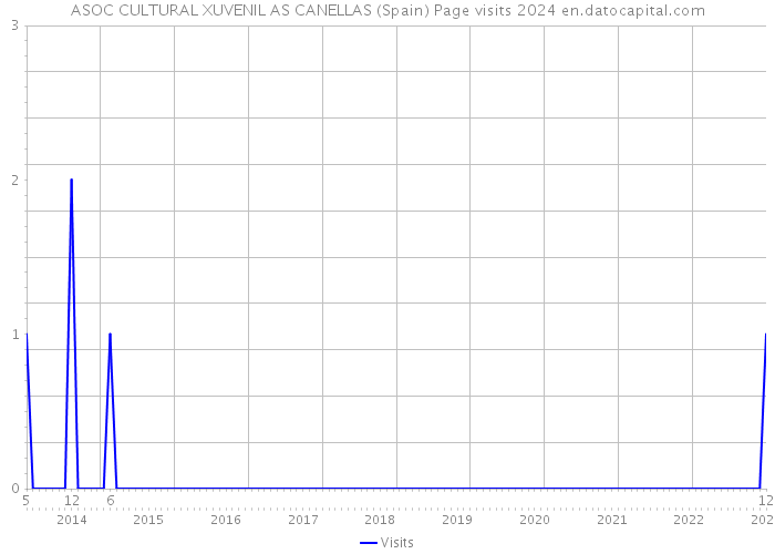 ASOC CULTURAL XUVENIL AS CANELLAS (Spain) Page visits 2024 