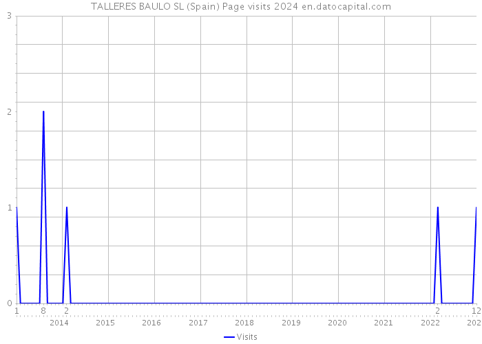 TALLERES BAULO SL (Spain) Page visits 2024 