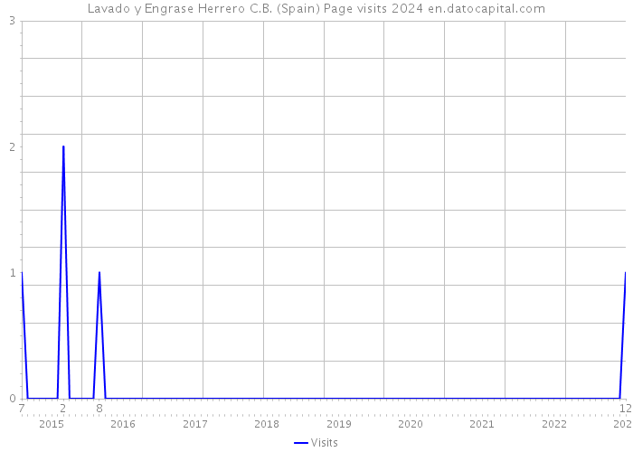 Lavado y Engrase Herrero C.B. (Spain) Page visits 2024 