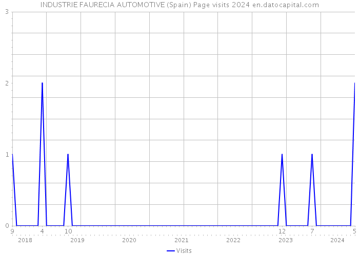 INDUSTRIE FAURECIA AUTOMOTIVE (Spain) Page visits 2024 