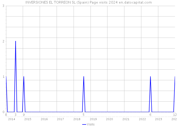 INVERSIONES EL TORREON SL (Spain) Page visits 2024 
